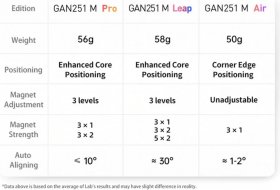 GAN251 M Air Magnetic 2x2x2 Speed Cube Stickerless GAN251 M Air Magnetic 2x2x2 Speed Cube Stickerless